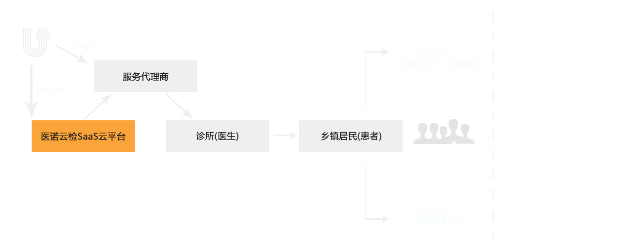 公衛(wèi)SaaS系統(tǒng)