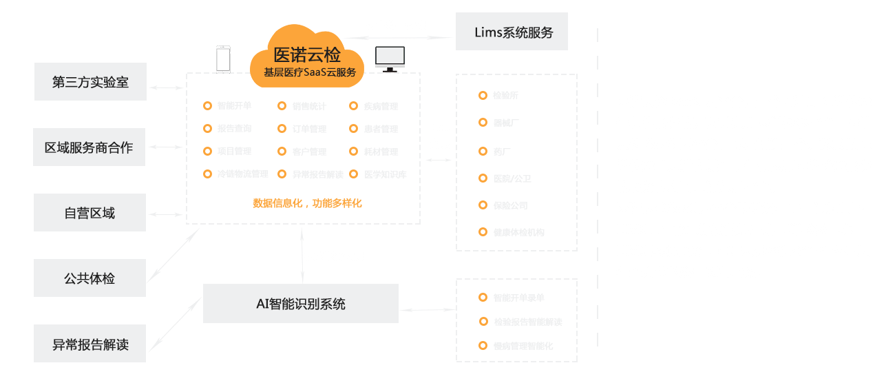 SaaS系統(tǒng)